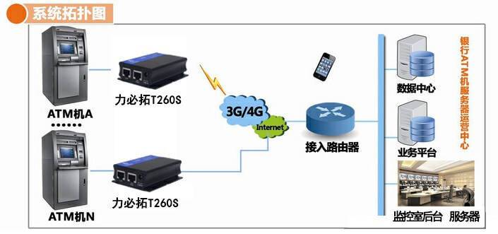 【4G工业级无线路由器】ATM机运用