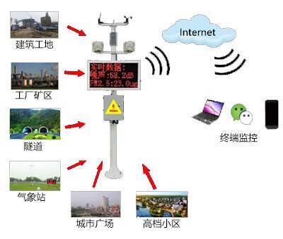 扬尘在线监测解决方案