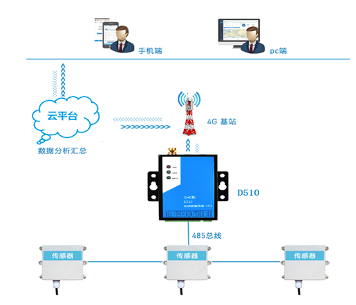 4G DTU如何用于有毒、有害气体检测